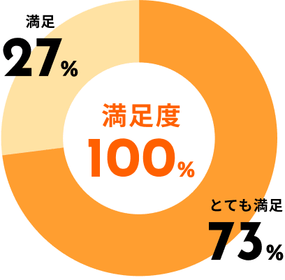 保護者様の声グラフ とても満足73%、満足27%、満足度100%